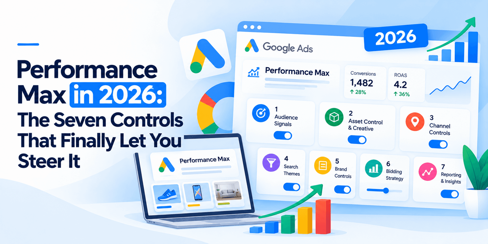 Performance Max channel prioritization settings showing High and Low priority channels